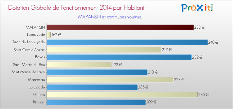 Montant des dotations globales de fonctionnement DGF par Habitant pour MARANSIN et les communes proches en 2014. Comparaison des des dotations globales de fonctionnement DGF par habitant pour MARANSIN et les communes voisines en 2014.