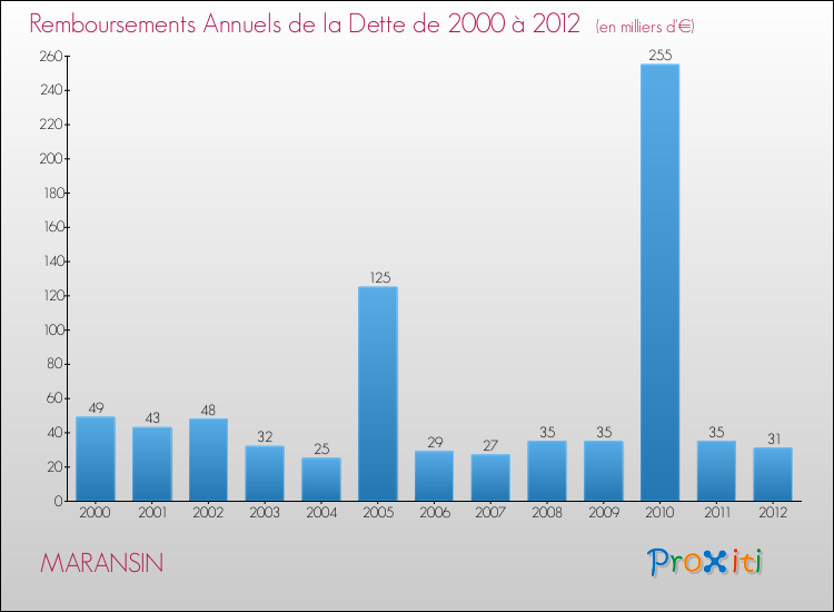 Evolution de l'annuité de la dette pour la commune de MARANSIN de 2000 à 2012 Annuités de la dette pour MARANSIN de 2000 à 2012