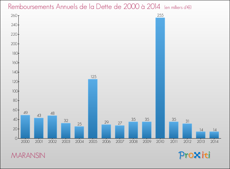 Evolution de l'annuité de la dette pour la commune de MARANSIN de 2000 à 2014 Annuités de la dette pour MARANSIN de 2000 à 2014