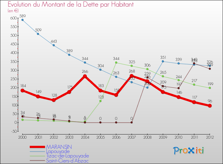 Evolution de la dette par habitant pour la commune de MARANSIN et les communes proches de 2000 à 2012 Comparaison de la dette par habitant pour MARANSIN et les communes voisines de 2000 à 2012