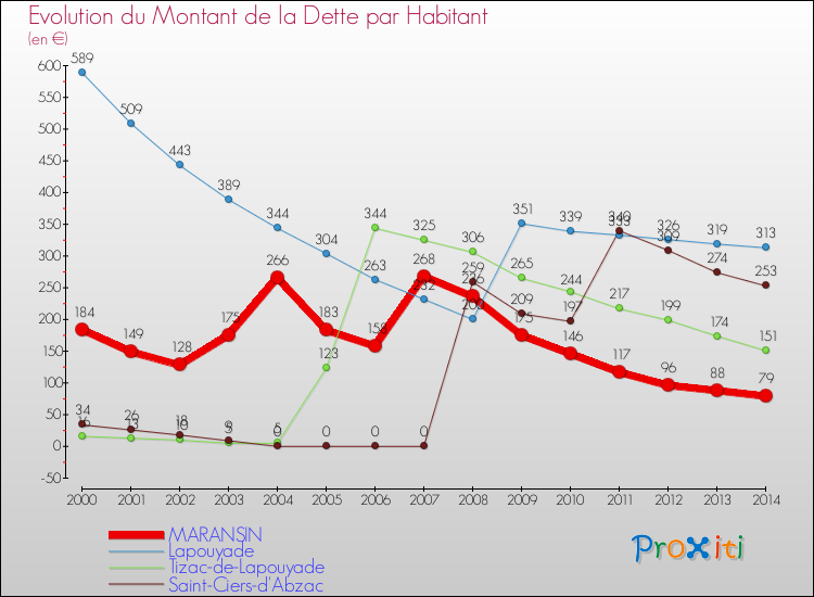 Evolution de la dette par habitant pour la commune de MARANSIN et les communes proches de 2000 à 2014 Comparaison de la dette par habitant pour MARANSIN et les communes voisines de 2000 à 2014