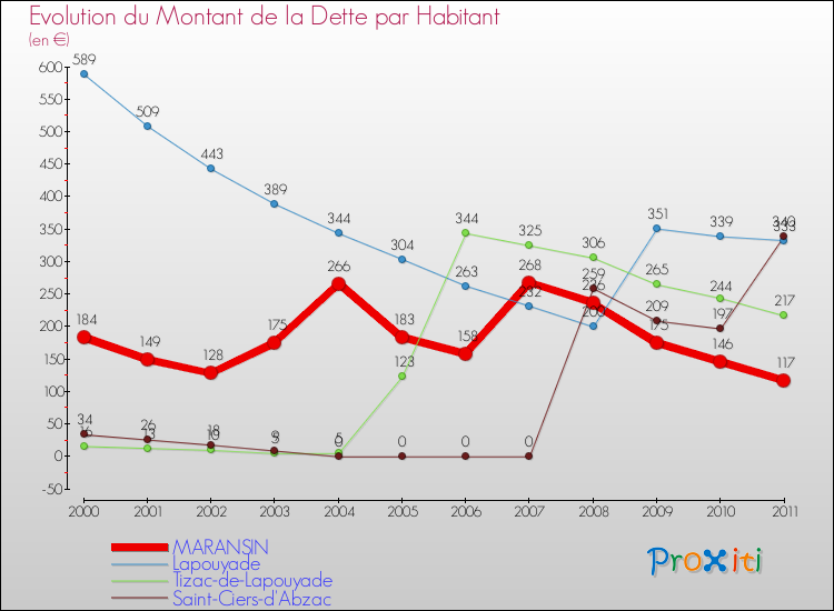 Evolution de la dette par habitant pour la commune de MARANSIN et les communes proches Comparaison de la dette par habitant pour MARANSIN et les communes voisines