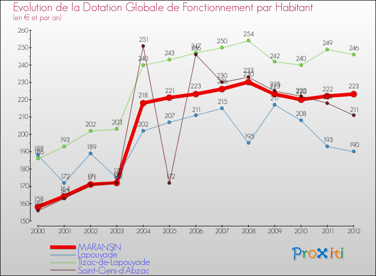 Evolution et montant de la dotation globale de fonctionnement par Habitant pour MARANSIN et les communes proches Comparaison des dotations globales de fonctionnement par habitant pour MARANSIN et les communes voisines