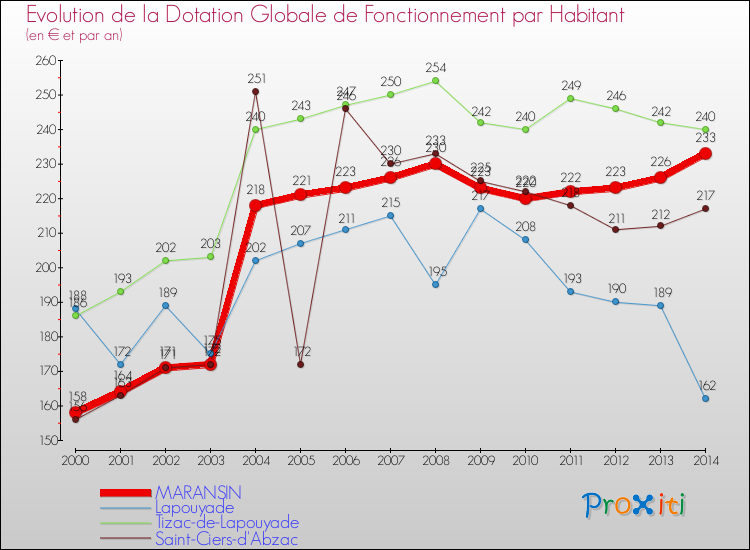 Evolution et montant de la dotation globale de fonctionnement par Habitant pour MARANSIN et les communes proches de 2000 à 2014. Comparaison des dotations globales de fonctionnement par habitant pour MARANSIN et les communes voisines de 2000 à 2014.