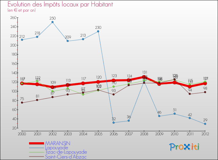 Evolution et montant des impôts locaux par Habitant pour MARANSIN et les communes proches Comparaison des impôts locaux par habitant pour MARANSIN et les communes voisines