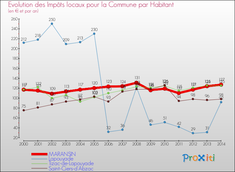 Evolution et montant des impôts locaux par Habitant pour MARANSIN et les communes proches de 2000 à 2014 Comparaison des impôts locaux par habitant pour MARANSIN et les communes voisines de 2000 à 2014