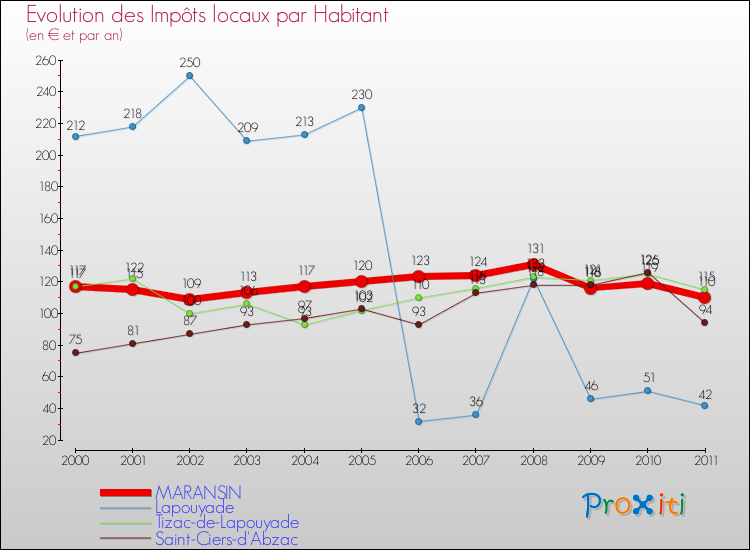 Evolution et montant des impôts locaux par Habitant pour MARANSIN et les communes proches Comparaison des impôts locaux par habitant pour MARANSIN et les communes voisines
