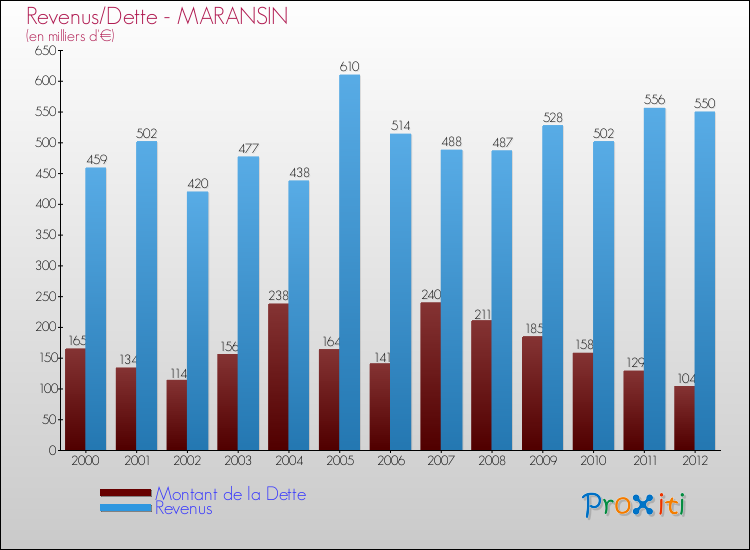 Evolution comparée de la dette et des revenus pour la commune de MARANSIN de 2000 à 2012 Comparaison de la dette et des revenus pour MARANSIN de 2000 à 2012