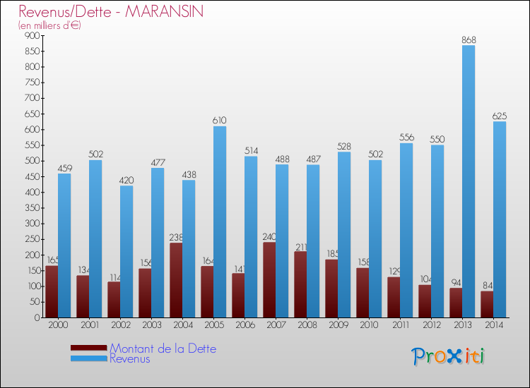Evolution comparée de la dette et des revenus pour la commune de MARANSIN de 2000 à 2014 Comparaison de la dette et des revenus pour MARANSIN de 2000 à 2014