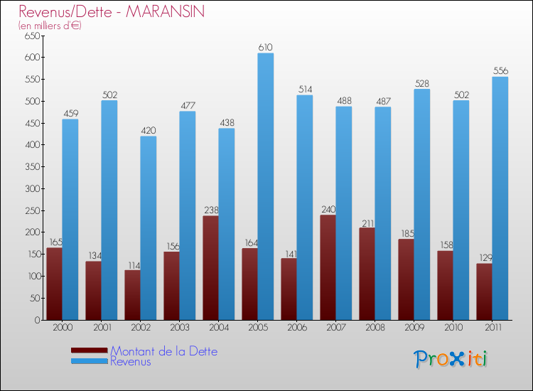 Evolution comparée de la dette et des revenus pour la commune de MARANSIN de 2000 à 2011 Comparaison de la dette et des revenus pour MARANSIN de 2000 à 2011