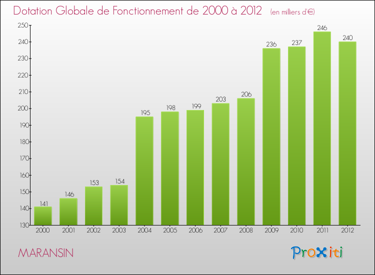 Evolution du montant de la Dotation Globale de Fonctionnement pour la commune de MARANSIN de 2000 à 2012 Evolution du montant de la Dotation Globale de Fonctionnement pour MARANSIN de 2000 à 2012