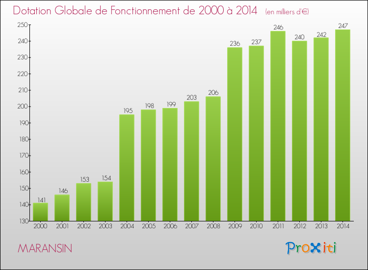 Evolution du montant de la Dotation Globale de Fonctionnement pour la commune de MARANSIN de 2000 à 2014 Evolution du montant de la Dotation Globale de Fonctionnement pour MARANSIN de 2000 à 2014
