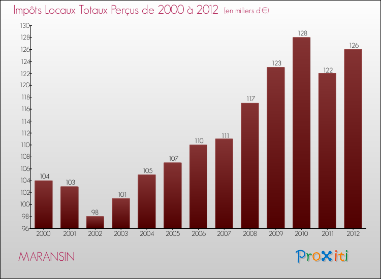 Evolution des Impôts Locaux pour la commune de MARANSIN de 2000 à 2012 Evolution des Impôts Locaux pour MARANSIN de 2000 à 2012