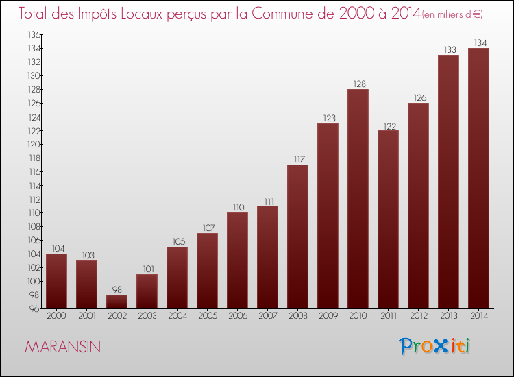 Evolution des Impôts Locaux pour la commune de MARANSIN de 2000 à 2014 Evolution des Impôts Locaux pour MARANSIN de 2000 à 2014