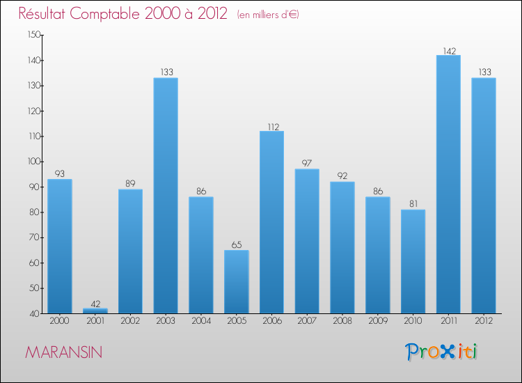 Evolution du résultat comptable pour la commune de MARANSIN de 2000 à 2012 Evolution du résultat comptable pour MARANSIN de 2000 à 2012