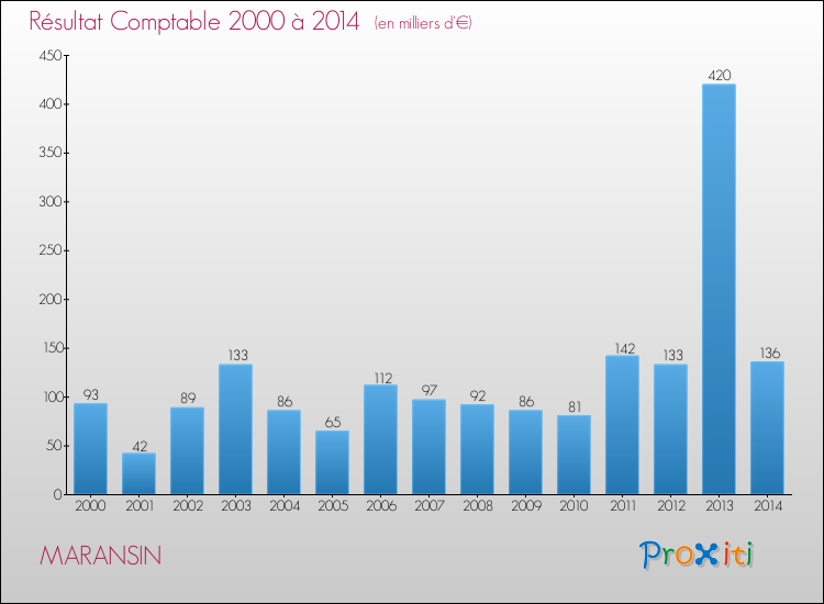 Evolution du résultat comptable pour la commune de MARANSIN de 2000 à 2014 Evolution du résultat comptable pour MARANSIN de 2000 à 2014