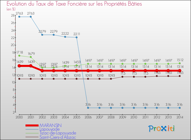 Evolution du taux de la taxe foncière sur le bati pour MARANSIN et les communes proches de 2000 à 2014 Comparaison des taux de taxe foncière sur le bati pour MARANSIN et les communes voisines de 2000 à 2014