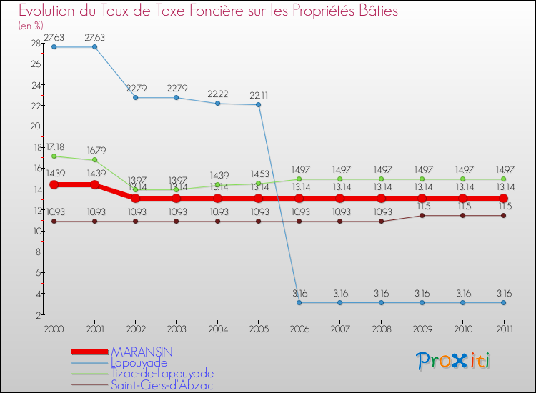 Evolution du taux de la taxe foncière sur le bati pour MARANSIN et les communes proches Comparaison des taux de taxe foncière sur le bati pour MARANSIN et les communes voisines