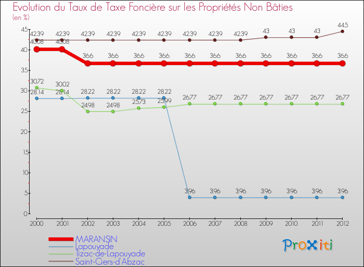 Evolution du taux de la taxe foncière sur les immeubles et terrains non batis pour MARANSIN et les communes proches de 2000 à 2012 Comparaison des taux de la taxe foncière sur les immeubles et terrains non batis pour MARANSIN et les communes voisines de 2000 à 2012