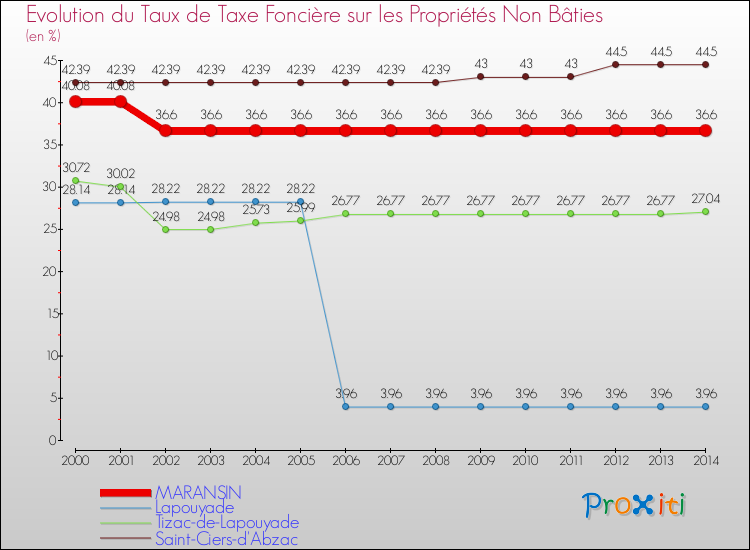 Evolution du taux de la taxe foncière sur les immeubles et terrains non batis pour MARANSIN et les communes proches de 2000 à 2014 Comparaison des taux de la taxe foncière sur les immeubles et terrains non batis pour MARANSIN et les communes voisines de 2000 à 2014