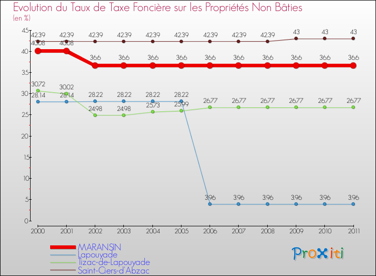 Evolution du taux de la taxe foncière sur les immeubles et terrains non batis pour MARANSIN et les communes proches Comparaison des taux de la taxe foncière sur les immeubles et terrains non batis pour MARANSIN et les communes voisines