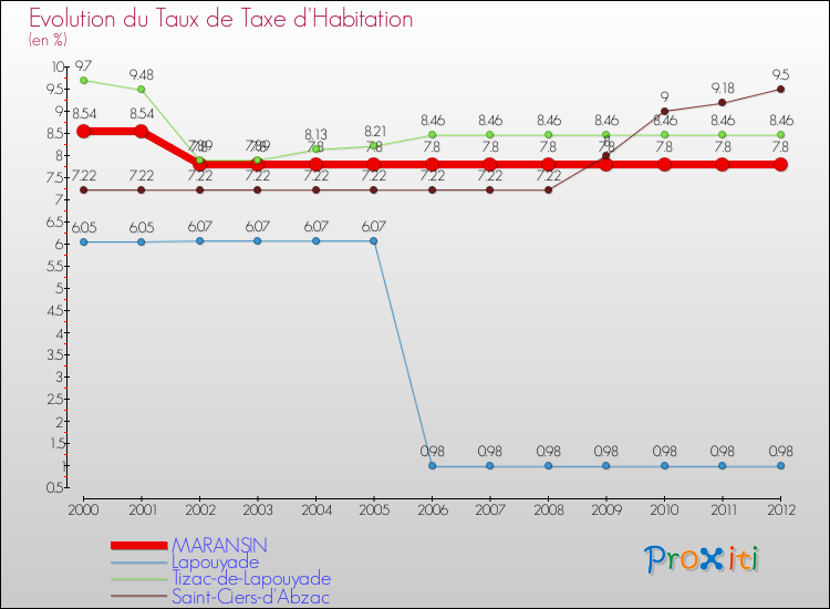 Evolution du taux de la taxe d'habitation pour MARANSIN et les communes proches Comparaison des taux de la taxe d'habitation pour MARANSIN et les communes voisines