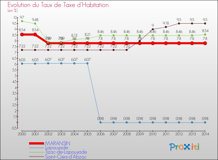Evolution du taux de la taxe d'habitation pour MARANSIN et les communes proches de 2000 à 2014 Comparaison des taux de la taxe d'habitation pour MARANSIN et les communes voisines de 2000 à 2014