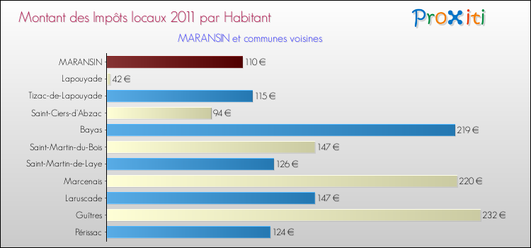 Montant des impôts locaux par Habitant pour MARANSIN et les communes proches Comparaison des impôts locaux par habitant pour MARANSIN et les communes voisines