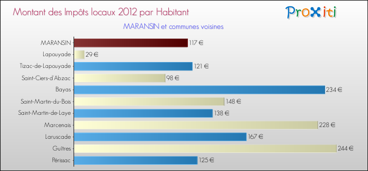 Montant des impôts locaux par Habitant pour MARANSIN et les communes proches Comparaison des impôts locaux par habitant pour MARANSIN et les communes voisines