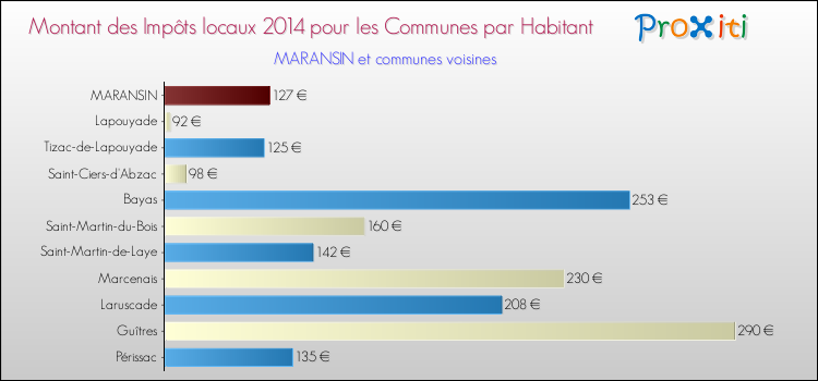 Montant des impôts locaux par Habitant pour MARANSIN et les communes proches en 2014 Comparaison des impôts locaux par habitant pour MARANSIN et les communes voisines en 2014