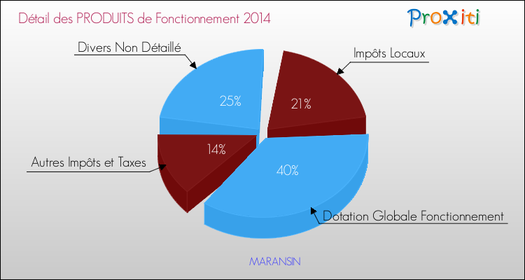 Décomposition du Budget de Fonctionnement 2014 de la commune de MARANSIN Budget de Fonctionnement 2014 pour la commune de MARANSIN