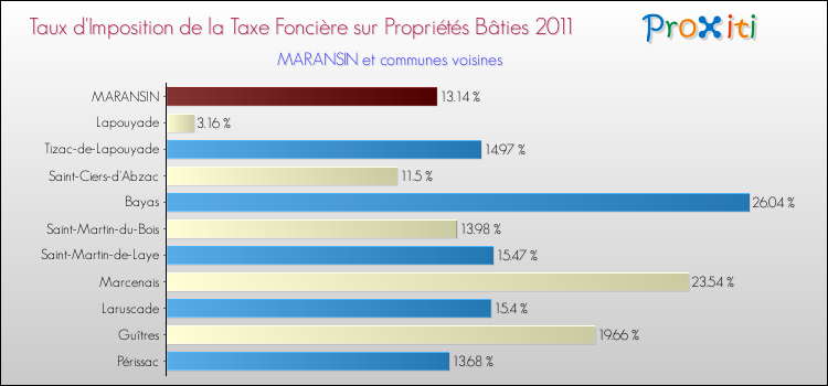 Taux d'imposition de la taxe foncière sur le bati 2011 pour MARANSIN et les communes proches Comparaison des taux d'imposition de la taxe foncière sur le bati 2011 pour MARANSIN et les communes voisines