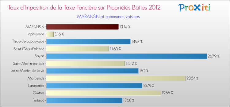 Taux d'imposition de la taxe foncière sur le bati 2012 pour MARANSIN et les communes proches Comparaison des taux d'imposition de la taxe foncière sur le bati 2012 pour MARANSIN et les communes voisines