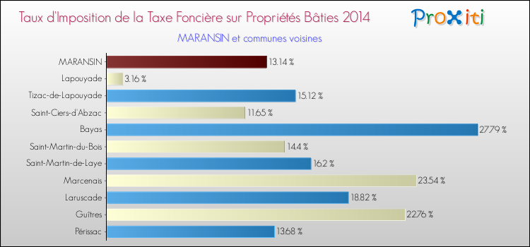 Taux d'imposition de la taxe foncière sur le bati 2014 pour MARANSIN et les communes proches Comparaison des taux d'imposition de la taxe foncière sur le bati 2014 pour MARANSIN et les communes voisines