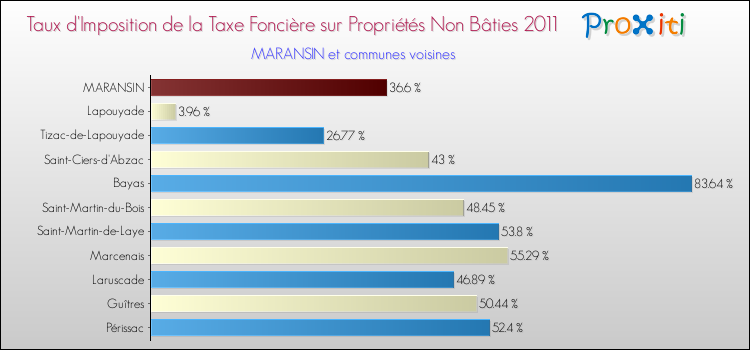 Taux d'imposition de la taxe foncière sur les immeubles et terrains non batis 2011 pour MARANSIN et les communes proches Comparaison des taux d'imposition de la taxe foncière sur les immeubles et terrains non batis 2011 pour MARANSIN et les communes voisines