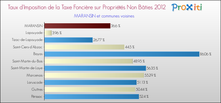 Taux d'imposition de la taxe foncière sur les immeubles et terrains non batis 2012 pour MARANSIN et les communes proches Comparaison des taux d'imposition de la taxe foncière sur les immeubles et terrains non batis 2012 pour MARANSIN et les communes voisines