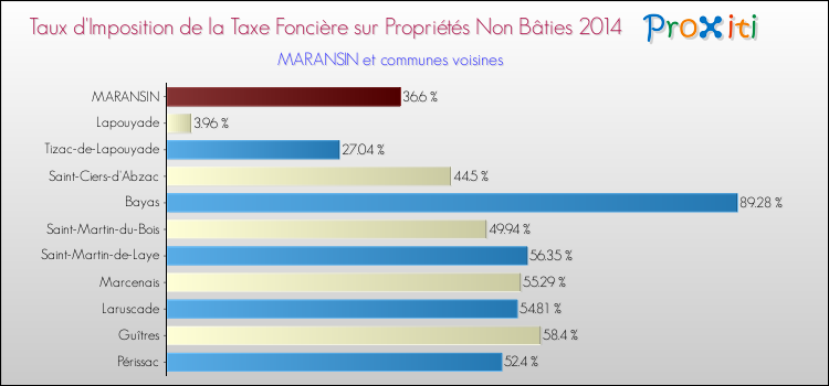Taux d'imposition de la taxe foncière sur les immeubles et terrains non batis 2014 pour MARANSIN et les communes proches Comparaison des taux d'imposition de la taxe foncière sur les immeubles et terrains non batis 2014 pour MARANSIN et les communes voisines
