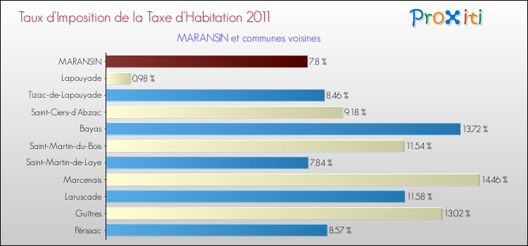 Taux d'imposition de la taxe d'habitation 2011 pour MARANSIN et les communes proches Comparaison des taux d'imposition de la taxe d'habitation 2011 pour MARANSIN et les communes voisines