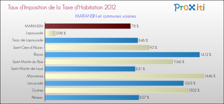 Taux d'imposition de la taxe d'habitation 2012 pour MARANSIN et les communes proches Comparaison des taux d'imposition de la taxe d'habitation 2012 pour MARANSIN et les communes voisines