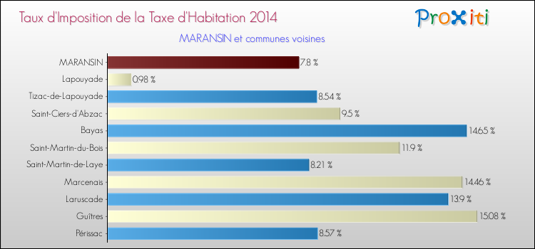 Taux d'imposition de la taxe d'habitation 2014 pour MARANSIN et les communes proches Comparaison des taux d'imposition de la taxe d'habitation 2014 pour MARANSIN et les communes voisines