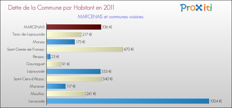 Dette par habitant de la commune en 2011 pour MARCENAIS et les communes proches Comparaison de la dette par habitant de la commune en 2011 pour MARCENAIS et les communes voisines