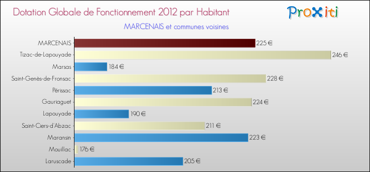 Montant des dotations globales de fonctionnement DGF par Habitant pour MARCENAIS et les communes proches Comparaison des des dotations globales de fonctionnement DGF par habitant pour MARCENAIS et les communes voisines