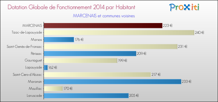 Montant des dotations globales de fonctionnement DGF par Habitant pour MARCENAIS et les communes proches en 2014. Comparaison des des dotations globales de fonctionnement DGF par habitant pour MARCENAIS et les communes voisines en 2014.