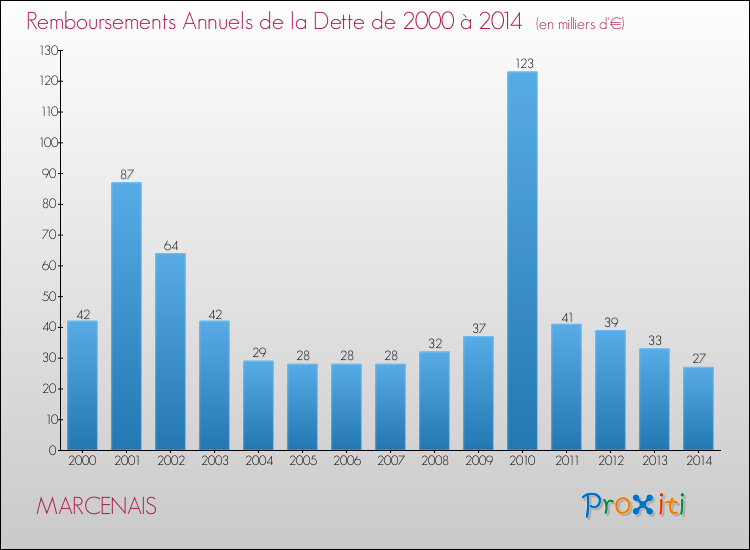 Evolution de l'annuité de la dette pour la commune de MARCENAIS de 2000 à 2014 Annuités de la dette pour MARCENAIS de 2000 à 2014