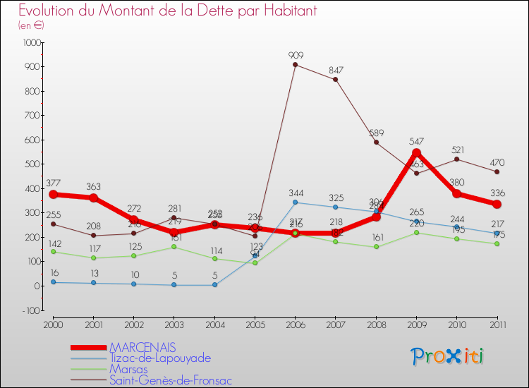 Evolution de la dette par habitant pour la commune de MARCENAIS et les communes proches Comparaison de la dette par habitant pour MARCENAIS et les communes voisines