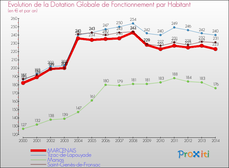 Evolution et montant de la dotation globale de fonctionnement par Habitant pour MARCENAIS et les communes proches de 2000 à 2014. Comparaison des dotations globales de fonctionnement par habitant pour MARCENAIS et les communes voisines de 2000 à 2014.