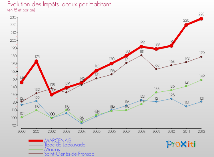 Evolution et montant des impôts locaux par Habitant pour MARCENAIS et les communes proches Comparaison des impôts locaux par habitant pour MARCENAIS et les communes voisines