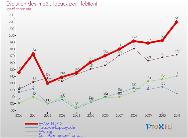 Evolution et montant des impôts locaux par Habitant pour MARCENAIS et les communes proches Comparaison des impôts locaux par habitant pour MARCENAIS et les communes voisines