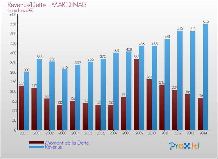 Evolution comparée de la dette et des revenus pour la commune de MARCENAIS de 2000 à 2014 Comparaison de la dette et des revenus pour MARCENAIS de 2000 à 2014