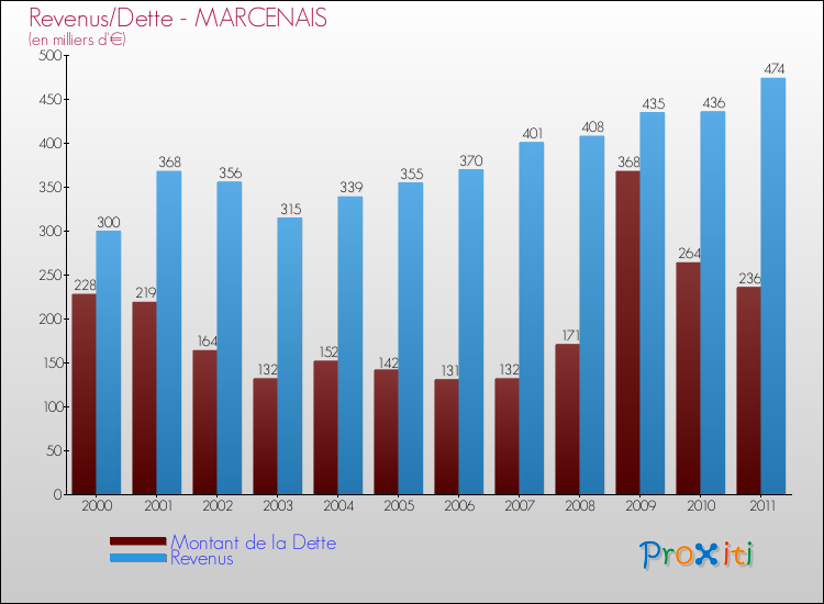 Evolution comparée de la dette et des revenus pour la commune de MARCENAIS de 2000 à 2011 Comparaison de la dette et des revenus pour MARCENAIS de 2000 à 2011